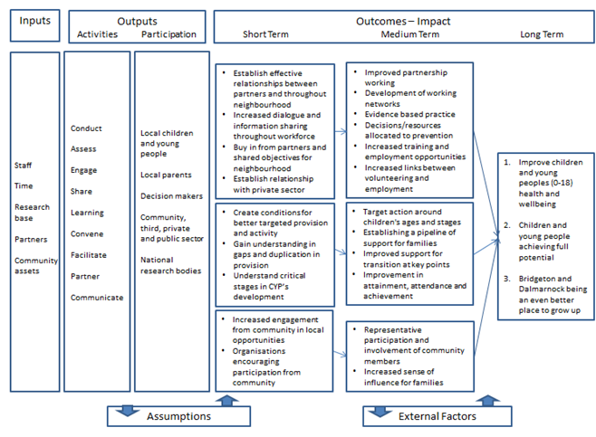 logic model