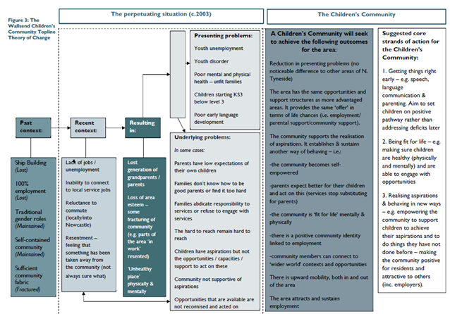 Gathering the context and developing a Theory of Change – Children's ...