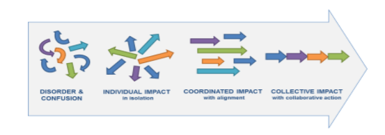 collective impact diagram