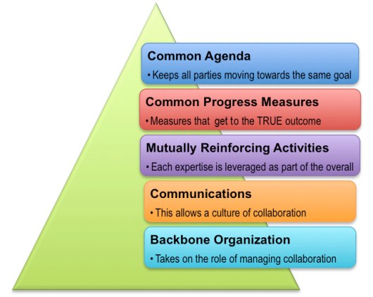 collective impact siagram