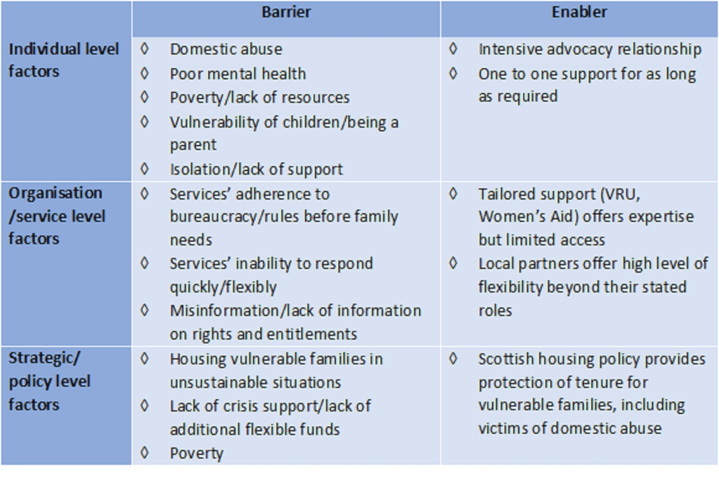tabe of barriers